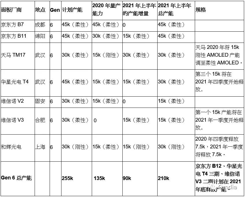 Trends | 2021年中國(guó)AMOLED產(chǎn)能將顯著提升