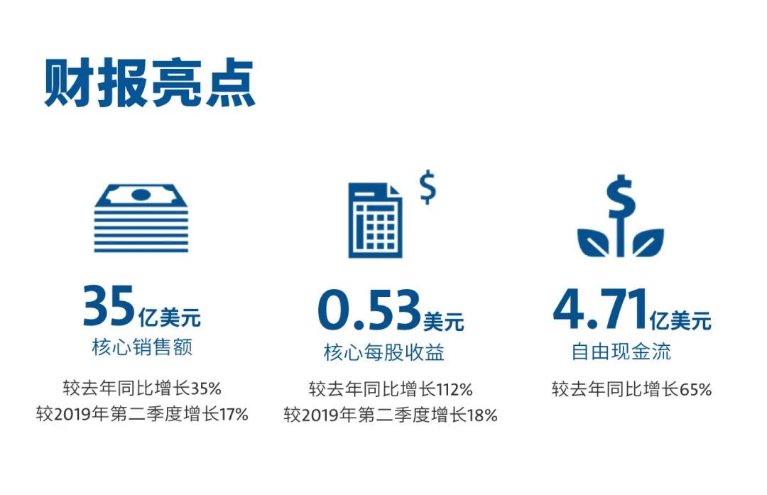 NEWS  康寧發布強勁財務業績, 三季度有望保持增長;三星凈利大增74% 半導體和面板業務成最大功臣