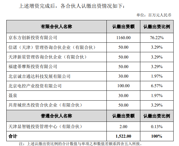 DIC行業資訊丨京東方擬向顯智鏈基金增資3.8億元；深天馬第二期10億元定增募資落地；維信諾擬以4900萬元參設基金