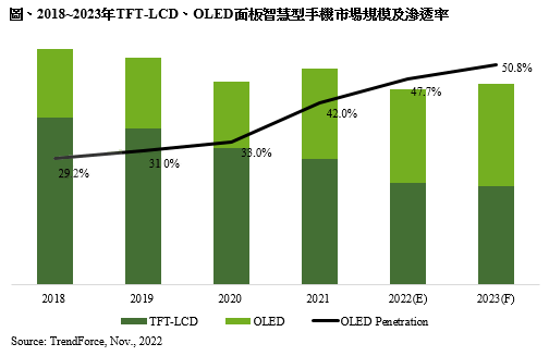 洞察丨2023年OLED手機(jī)滲透率預(yù)估將達(dá)50.8%