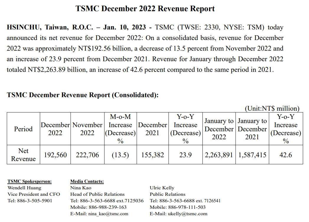 半導體丨臺積電2022全年營收超5025億人民幣，同比增長42.6%