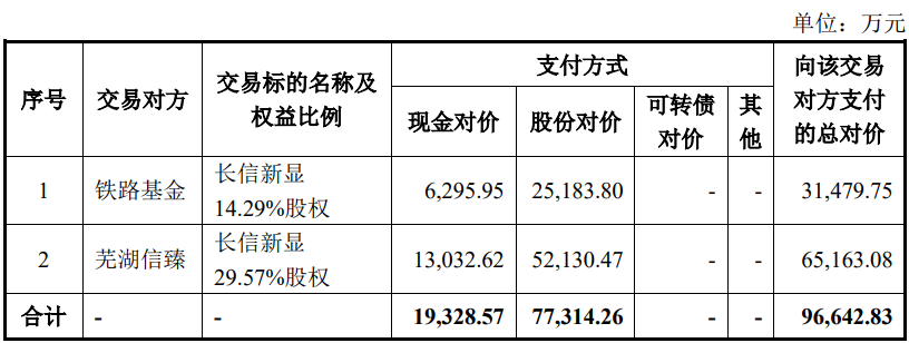 布局丨長信科技擬9.66億元收購控股子公司長信新顯剩余股權